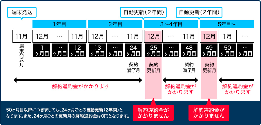 『GMOとくとくBB』の契約期間