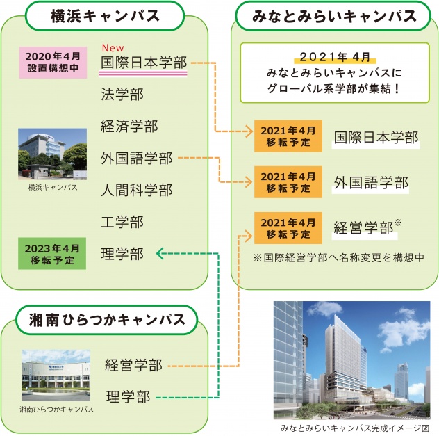 神奈川大学みなとみらいキャンパスの学部構想