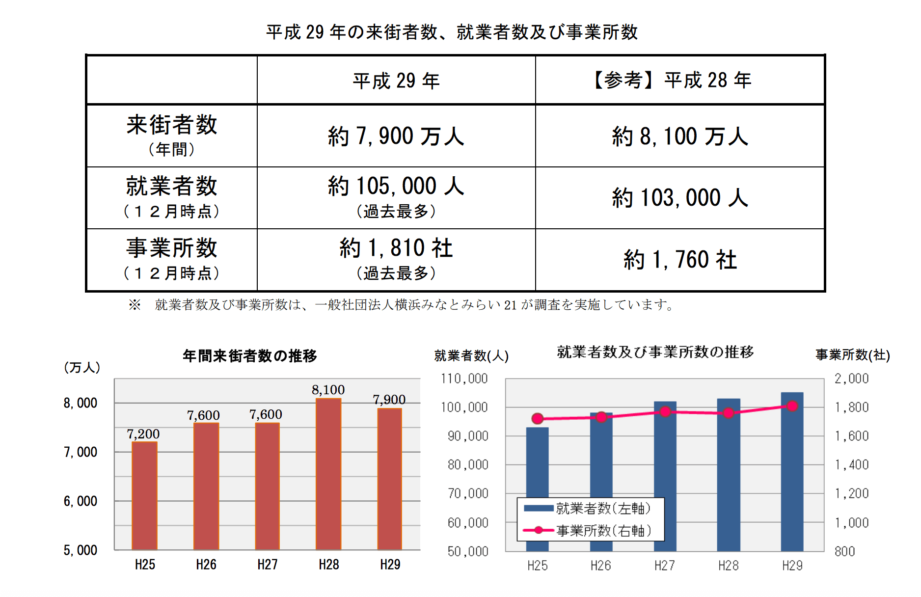 みなとみらいの就業者数と来街者数