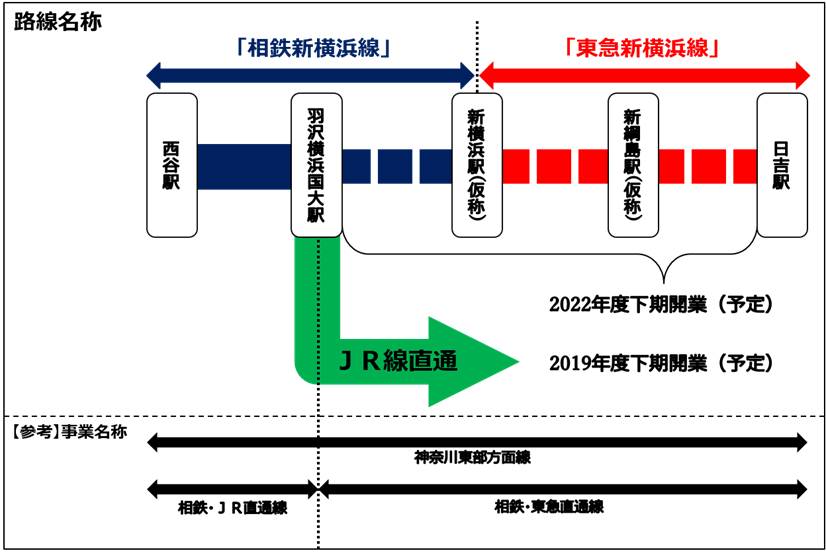 相鉄線西谷駅から東横線日吉駅までの「相鉄新横浜線」と「東急新横浜線」のイメージマップ