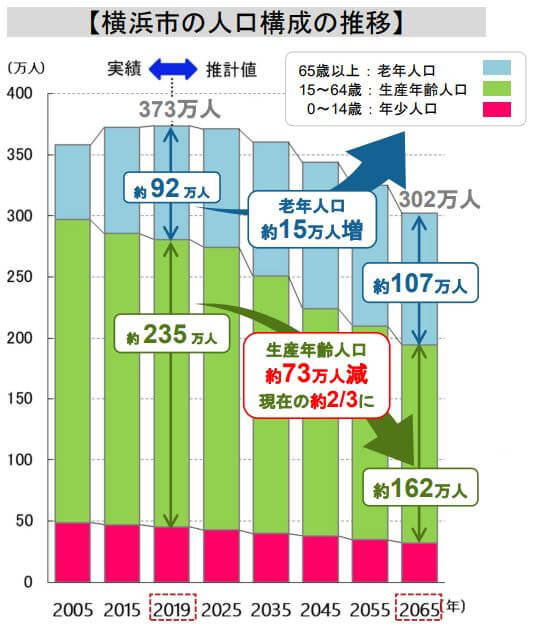 横浜のIR誘致（カジノ・ホテル・MICE施設）資料