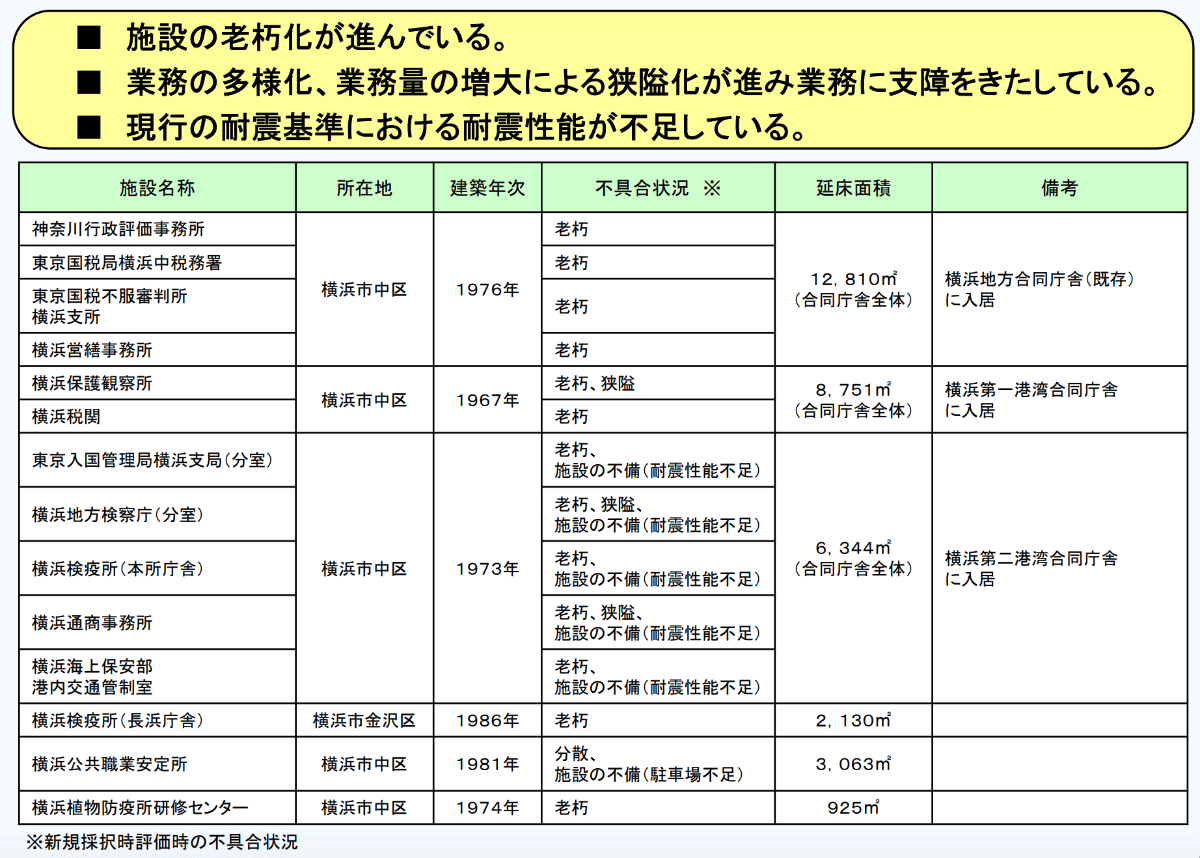 横浜地方合同庁舎（仮称）に入居予定の施設一覧
