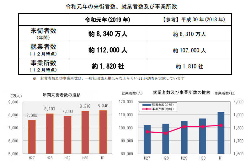 みなとみらいの来街者数・就業者数データ(2019年:令和元年)