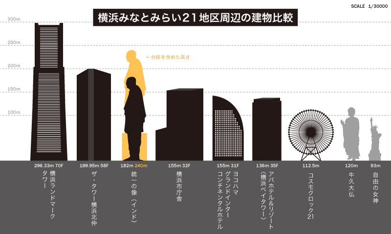 横浜みなとみらいの建物の高さ比較一覧