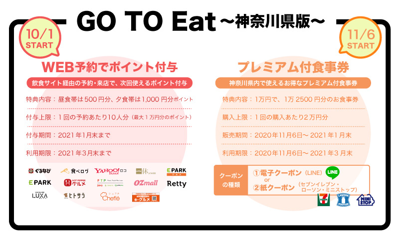 GO TO Eatキャンペーン神奈川県版の仕組み画像