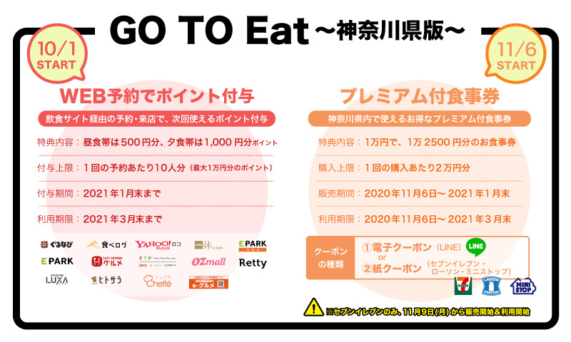 GO TO Eatキャンペーン神奈川県版の仕組み画像