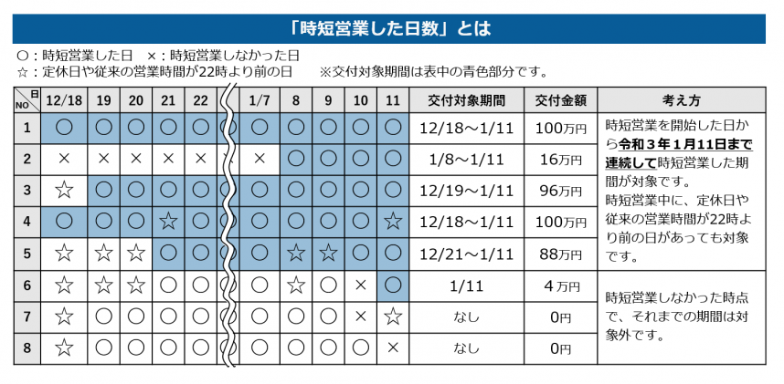 神奈川県新型コロナウイルス感染症拡大防止協力金（第４弾）の日数カウント例の表