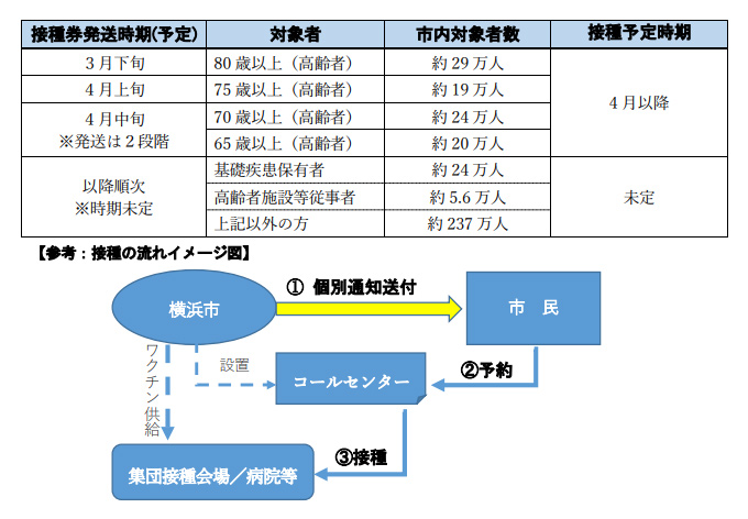 横浜市の新型コロナウイルスワクチンの接種予定表