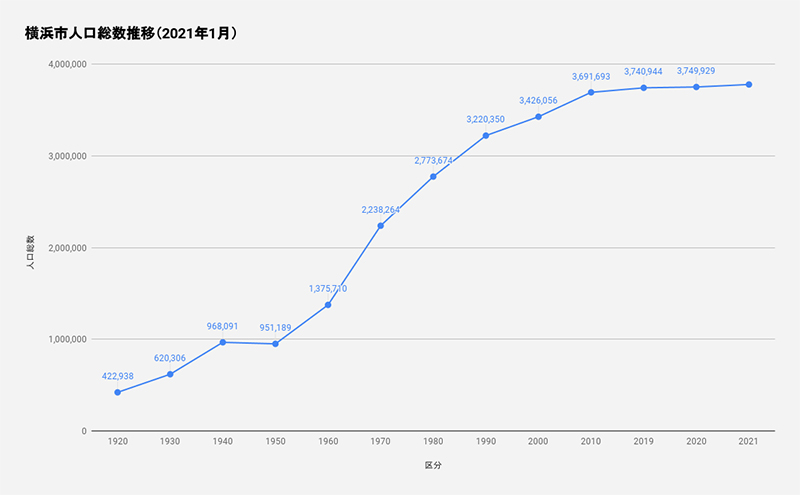 2021年7月更新 神奈川県横浜市の人口推移まとめ 区別の人口ランキングも掲載