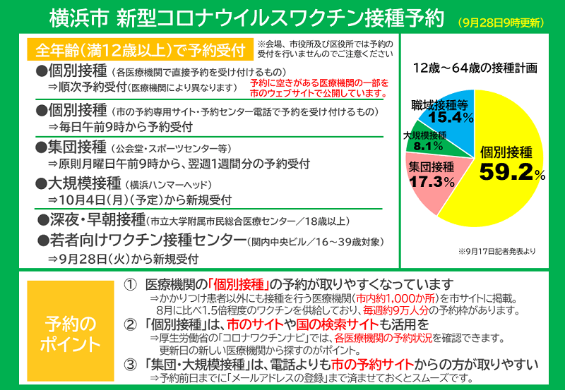 横浜市の新型コロナウイルスワクチン接種予約の状況