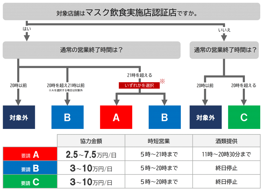神奈川県新型コロナウイルス感染症拡大防止協力金のチャート表