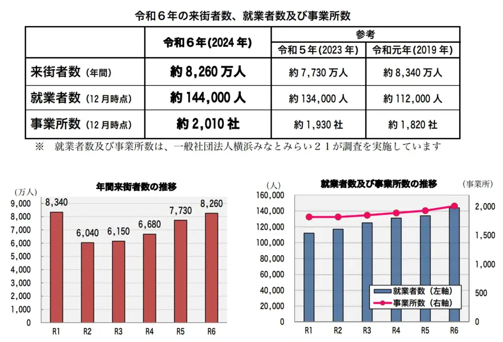 2024年のみなとみらい来街者数、就業者数及び事業所数