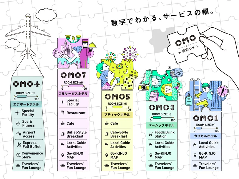 星野リゾートのOMOシリーズとは