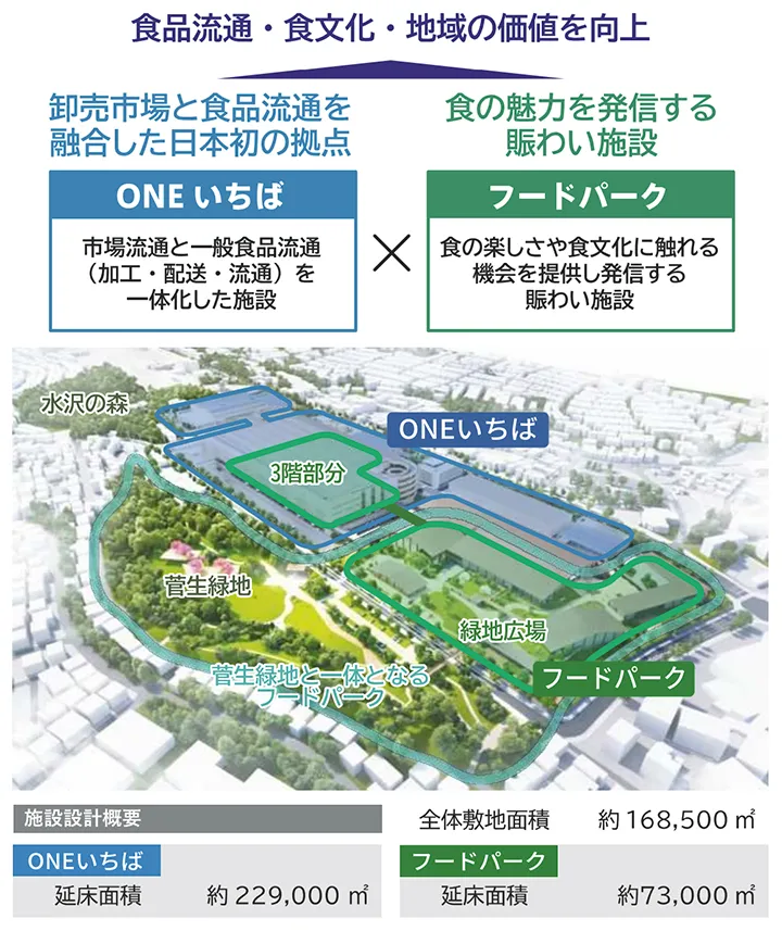 川崎市中央卸売市場北部市場のKawasaki FOOD DESTIONATIONイメージ
